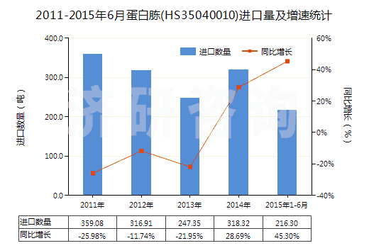 2011-2015年6月蛋白胨(HS35040010)進口量及增速統(tǒng)計